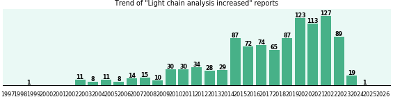 Light chain analysis increased: 1,086 reports from FDA and social media. Light chain analysis increased: 1,086 reports.